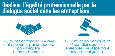 Dialogue social dans les entreprises et suivi